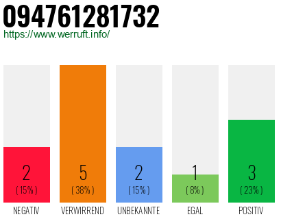 Rufnummer 094761281732 Telefonnummer 094761281732
