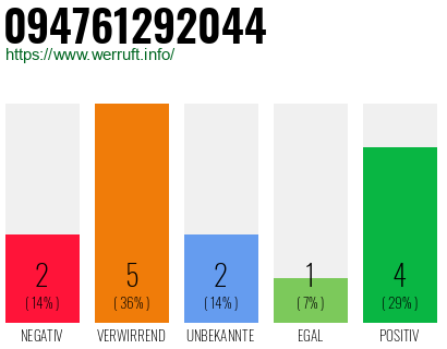 Rufnummer 094761292044 Telefonnummer 094761292044