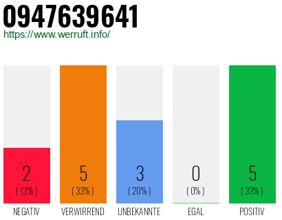Rufnummer 0947639641 Telefonnummer 0947639641
