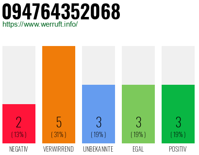 Rufnummer 094764352068 Telefonnummer 094764352068