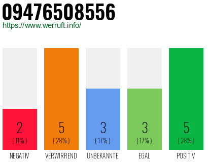 Rufnummer 09476508556 Telefonnummer 09476508556