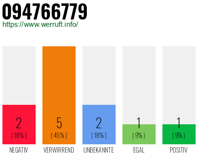 Rufnummer 094766779 Telefonnummer 094766779
