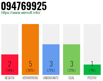 Rufnummer 094769925 Telefonnummer 094769925