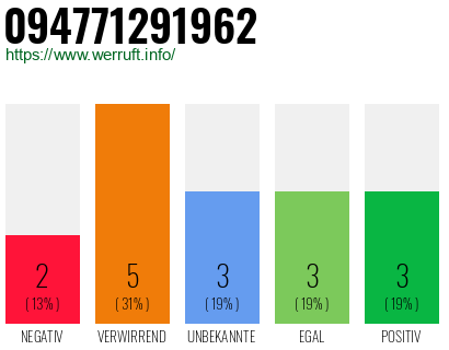 Rufnummer 094771291962 Telefonnummer 094771291962