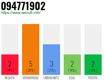 Rufnummer 094771902 Telefonnummer 094771902