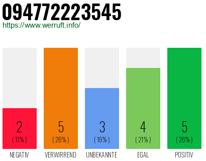 Rufnummer 094772223545 Telefonnummer 094772223545
