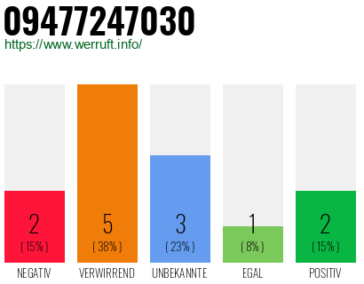 Rufnummer 09477247030 Telefonnummer 09477247030