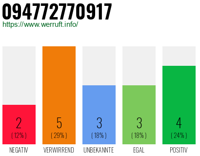 Rufnummer 094772770917 Telefonnummer 094772770917