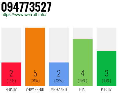 Rufnummer 094773527 Telefonnummer 094773527
