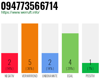 Rufnummer 094773566714 Telefonnummer 094773566714