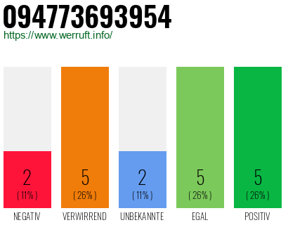 Rufnummer 094773693954 Telefonnummer 094773693954