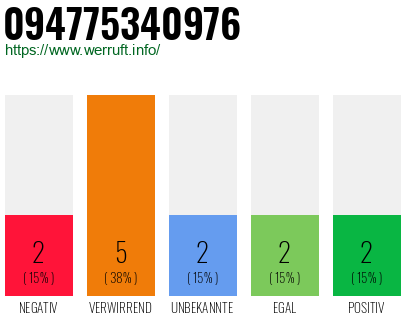 Rufnummer 094775340976 Telefonnummer 094775340976