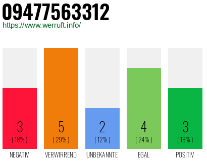 Rufnummer 09477563312 Telefonnummer 09477563312