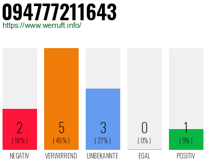 Rufnummer 094777211643 Telefonnummer 094777211643