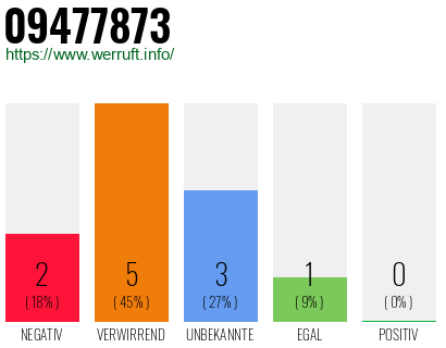 Rufnummer 09477873 Telefonnummer 09477873