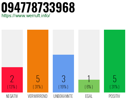 Rufnummer 094778733968 Telefonnummer 094778733968