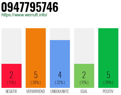 Rufnummer 0947795746 Telefonnummer 0947795746