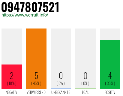 Rufnummer 0947807521 Telefonnummer 0947807521