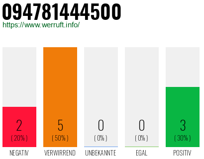 Rufnummer 094781444500 Telefonnummer 094781444500