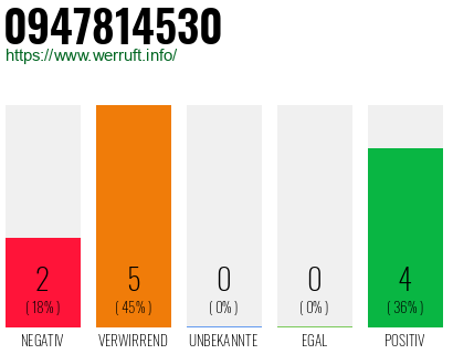 Rufnummer 0947814530 Telefonnummer 0947814530