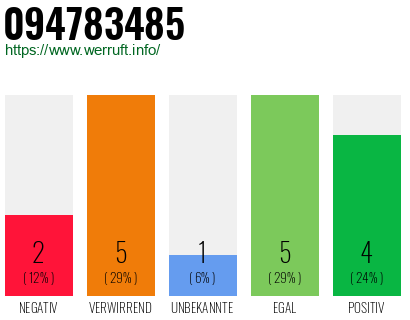Rufnummer 094783485 Telefonnummer 094783485