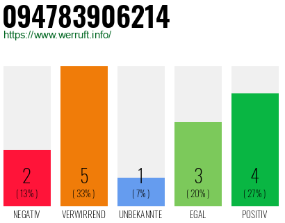 Rufnummer 094783906214 Telefonnummer 094783906214