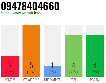 Rufnummer 09478404660 Telefonnummer 09478404660