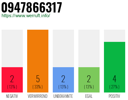 Rufnummer 0947866317 Telefonnummer 0947866317