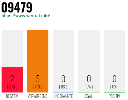 Rufnummer 09479 Telefonnummer 09479