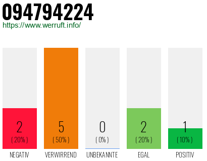 Rufnummer 094794224 Telefonnummer 094794224