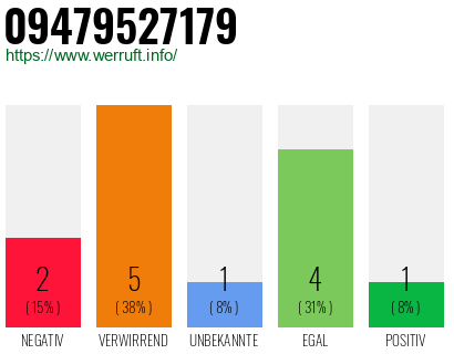 Rufnummer 09479527179 Telefonnummer 09479527179
