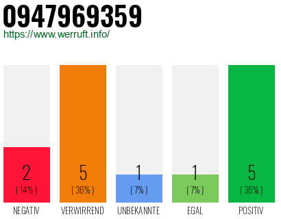 Rufnummer 0947969359 Telefonnummer 0947969359