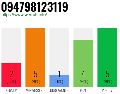 Rufnummer 094798123119 Telefonnummer 094798123119