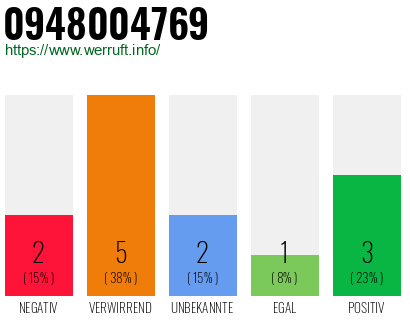 Rufnummer 0948004769 Telefonnummer 0948004769