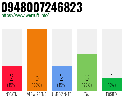 Rufnummer 0948007246823 Telefonnummer 0948007246823