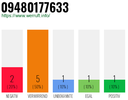 Rufnummer 09480177633 Telefonnummer 09480177633