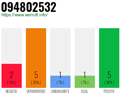 Rufnummer 094802532 Telefonnummer 094802532
