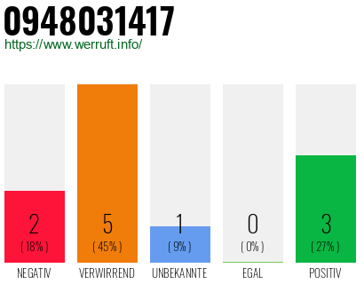 Rufnummer 0948031417 Telefonnummer 0948031417
