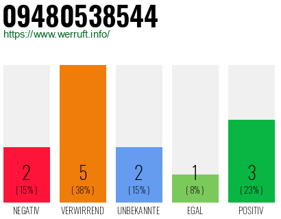 Rufnummer 09480538544 Telefonnummer 09480538544