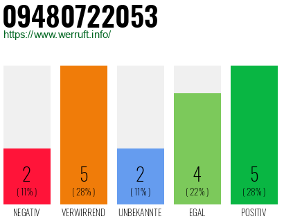 Rufnummer 09480722053 Telefonnummer 09480722053