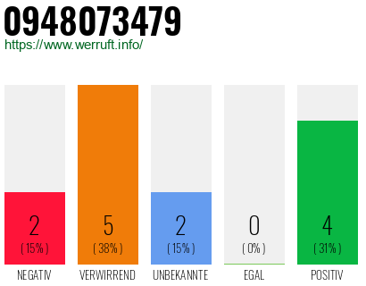 Rufnummer 0948073479 Telefonnummer 0948073479