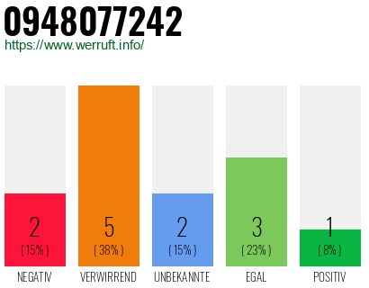 Rufnummer 0948077242 Telefonnummer 0948077242