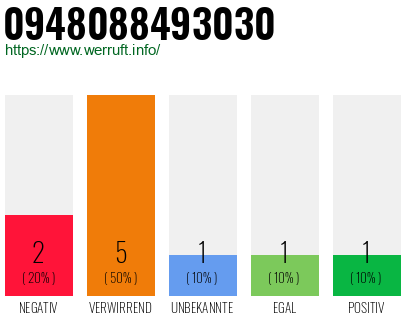 Rufnummer 0948088493030 Telefonnummer 0948088493030