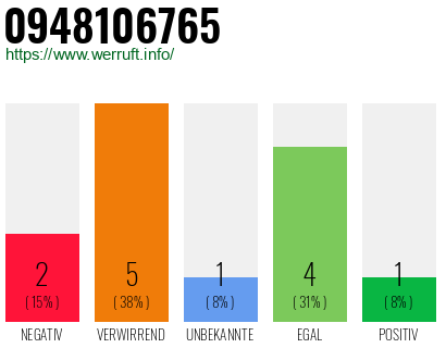 Rufnummer 0948106765 Telefonnummer 0948106765