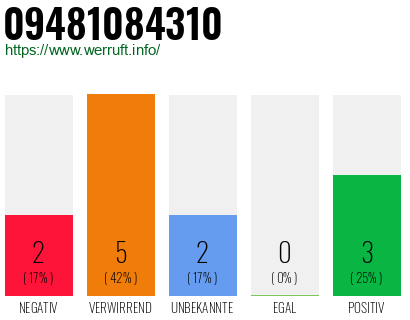 Rufnummer 09481084310 Telefonnummer 09481084310