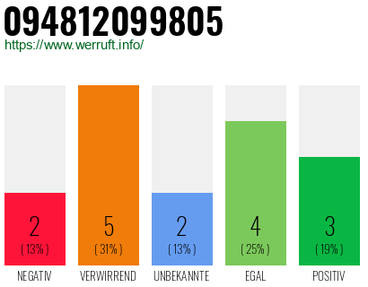 Rufnummer 094812099805 Telefonnummer 094812099805