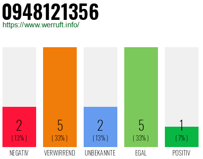 Rufnummer 0948121356 Telefonnummer 0948121356