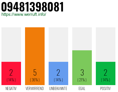 Rufnummer 09481398081 Telefonnummer 09481398081