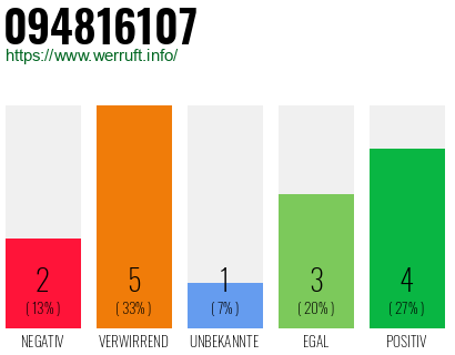Rufnummer 094816107 Telefonnummer 094816107
