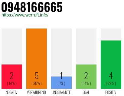 Rufnummer 0948166665 Telefonnummer 0948166665